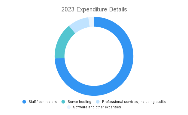 about/financials-chart-2023-expenditure-details.png